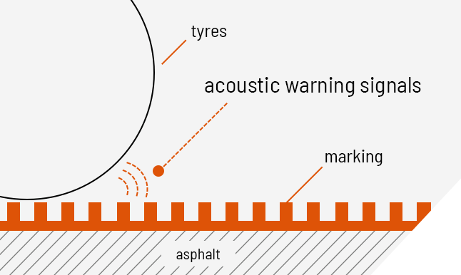 Markierung Reflektion Haptische Akustische Warnwirkung