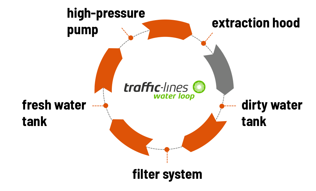 Wasserhochdrucktechnologie Infografik Waterloop Op